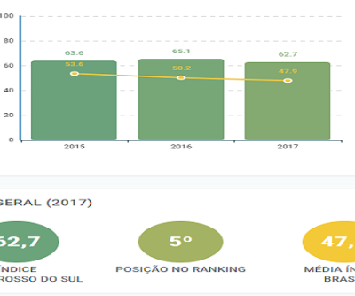 Pelo terceiro ano consecutivo, MS é o quinto Estado mais competitivo do País